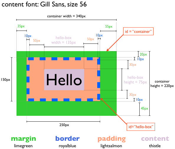 CSS box model