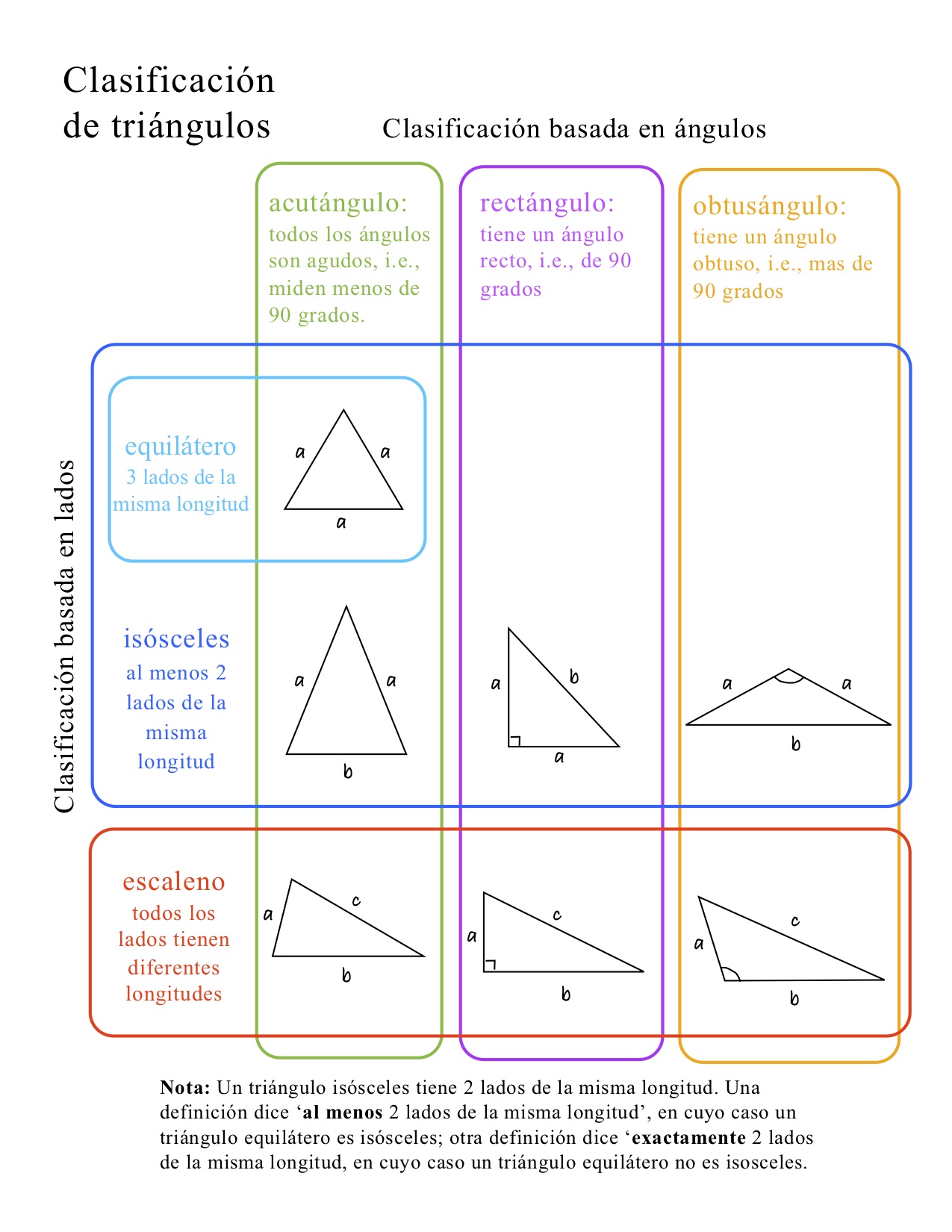 Clasificación de triángulos