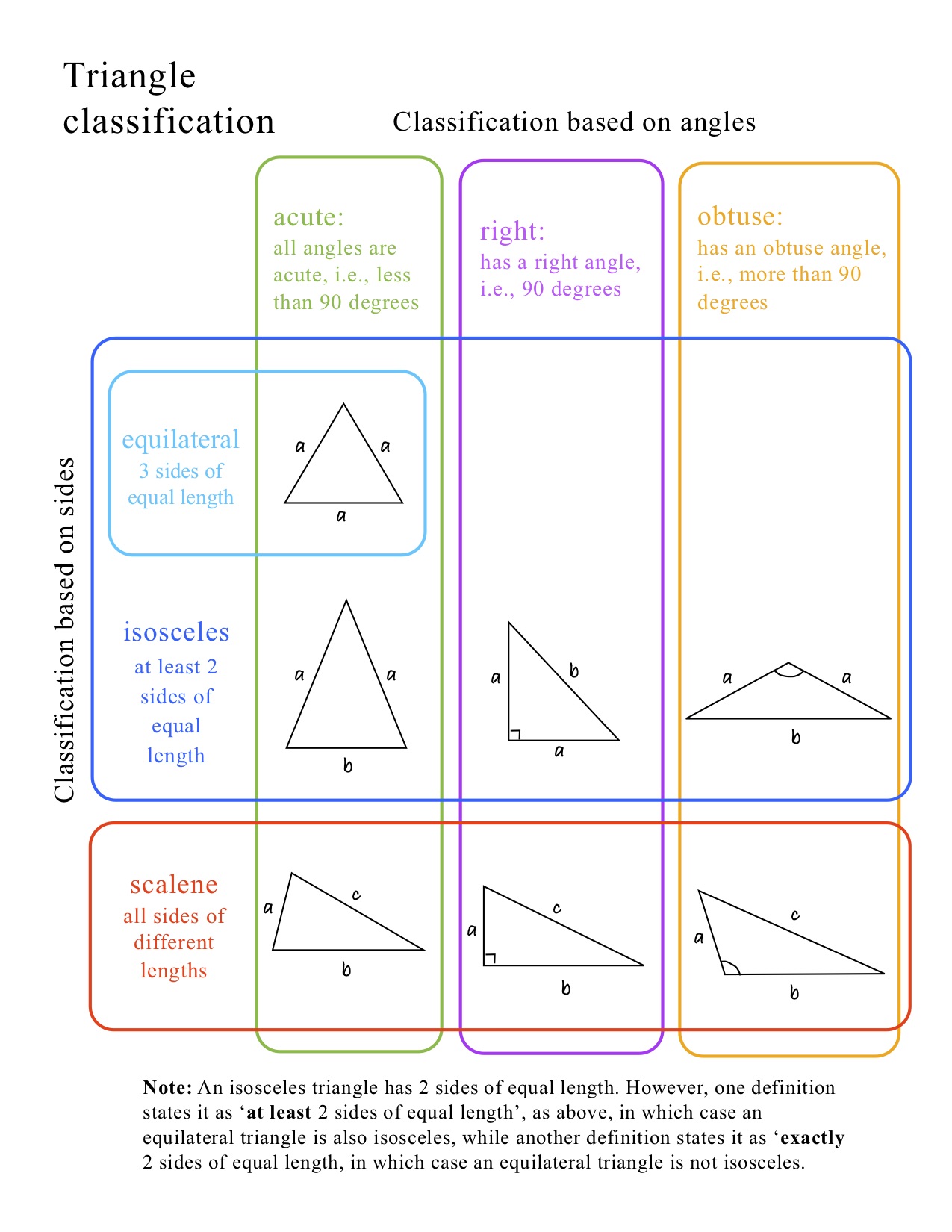 triangle classification